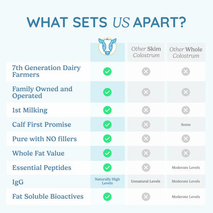 WONDERCOW Colostrum Powder | Gut Health, Immune Support & Wellness | Chocolate 60 Servings