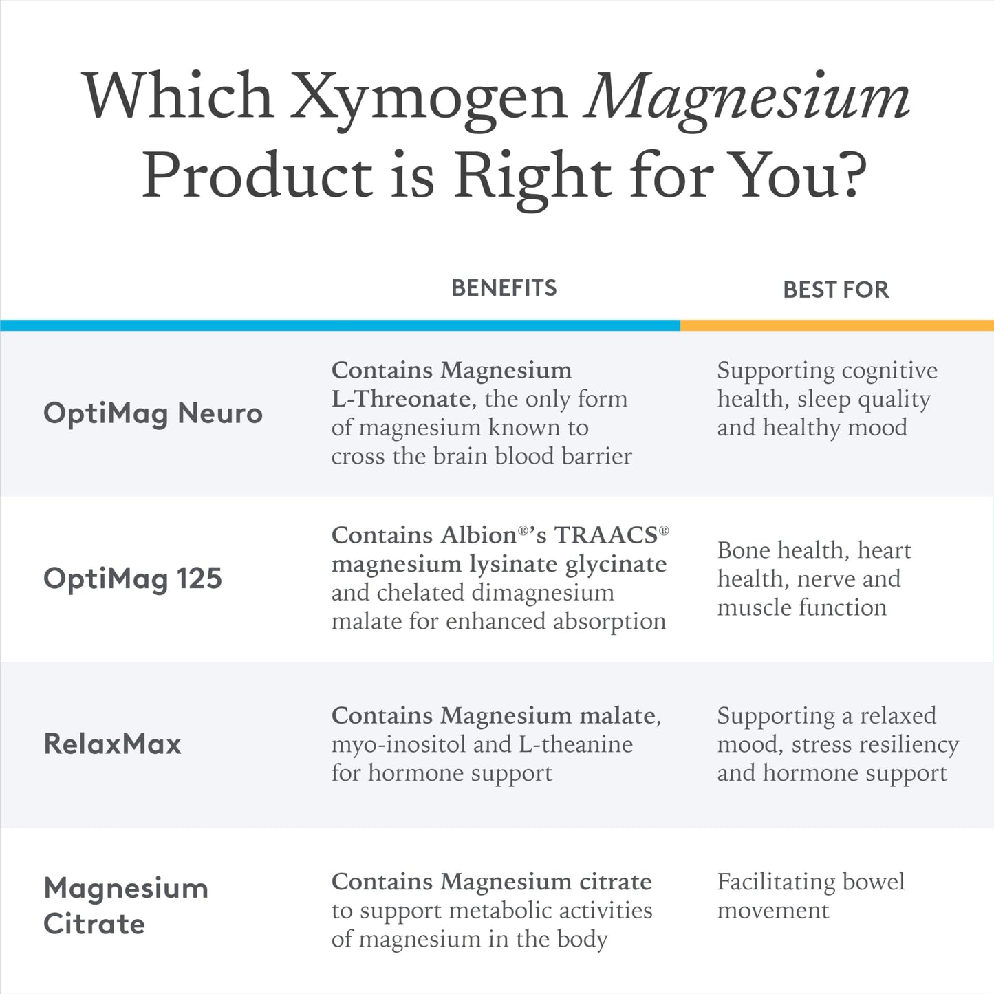 XYMOGEN OptiMag 125 – Chelated Magnesium for Nerves, Muscles, Bones & Heart (240 Capsules)